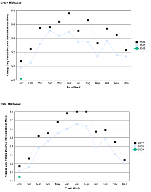 Figure 2 - Travel On all US Highways By Month