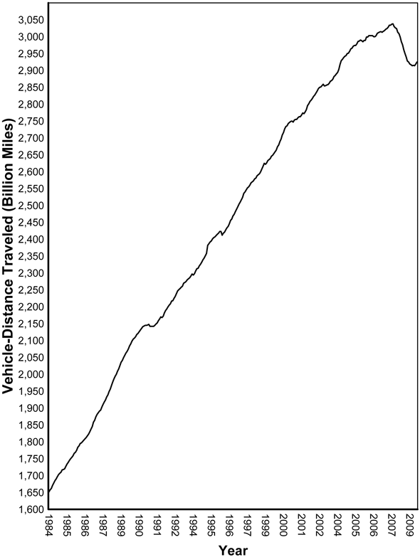 Figure 1 - Moving 12-Month Total On All US Highways