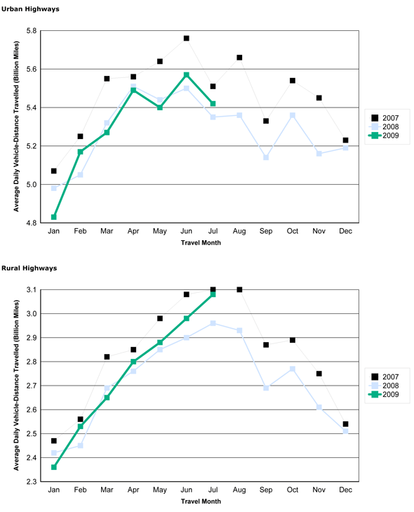 Figure 2 - Travel On all US Highways By Month