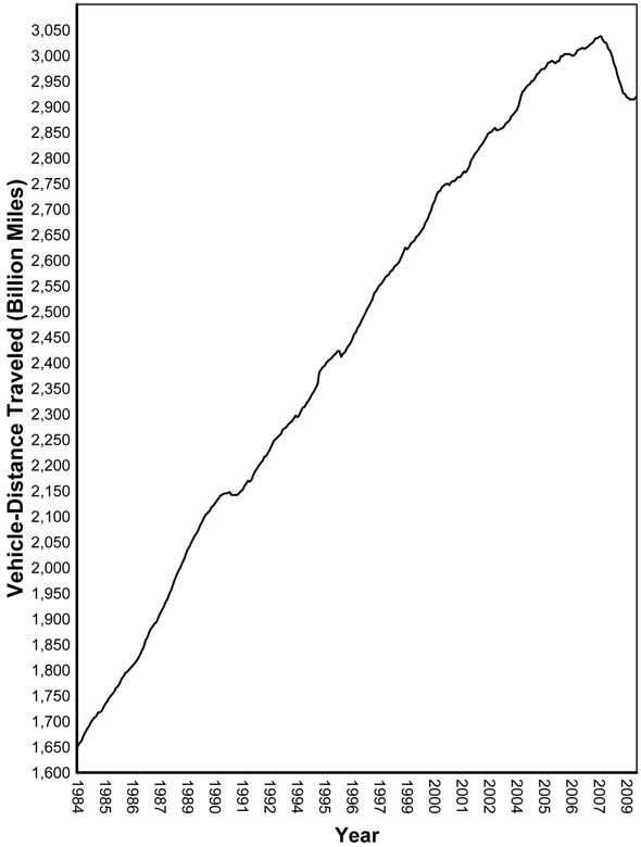 Figure 1 - Moving 12-Month Total On All US Highways