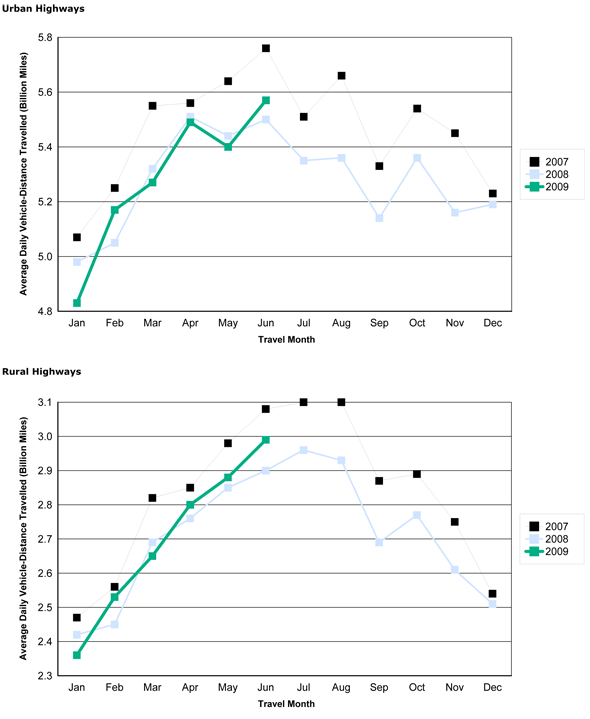 Figure 2 - Travel On all US Highways By Month