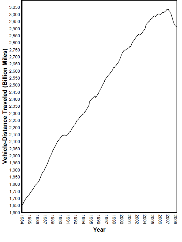 Figure 1 - Moving 12-Month Total On All US Highways