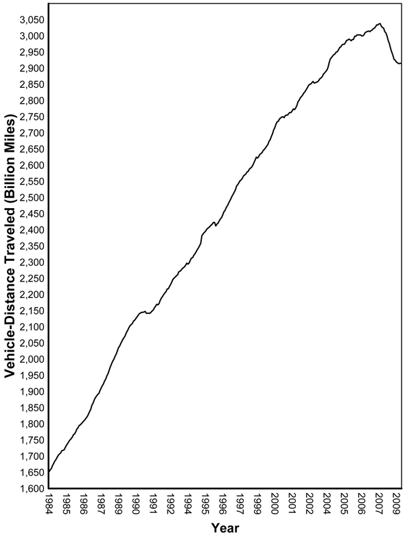 Figure 1 - Moving 12-Month Total On All US Highways