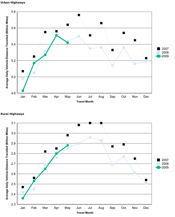 Figure 2 - Travel On all US Highways By Month