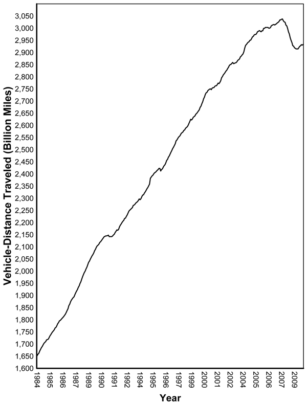 Figure 1 - Moving 12-Month Total On All US Highways