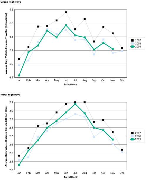 Figure 2 - Travel On all US Highways By Month