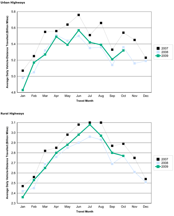 Figure 2 - Travel On all US Highways By Month