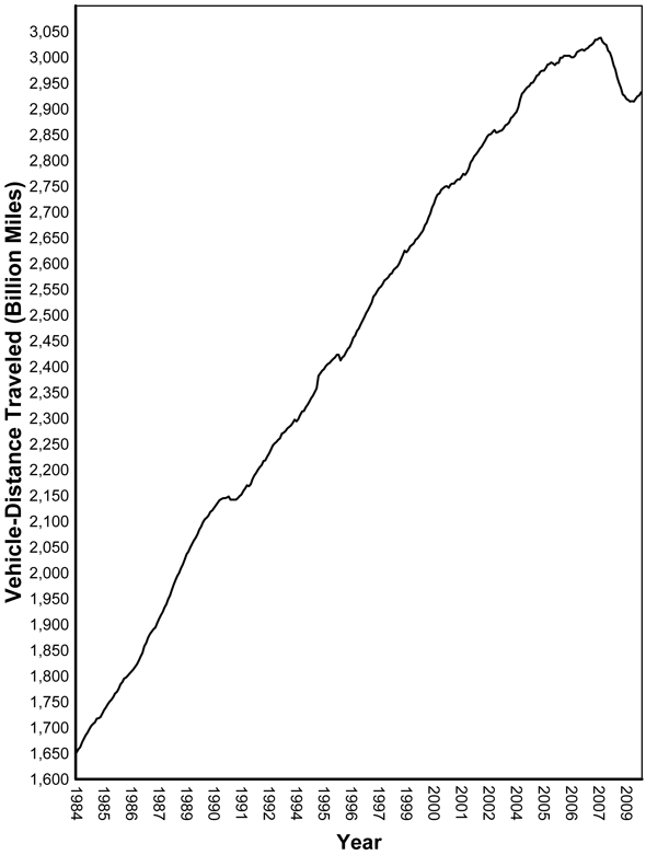 Figure 1 - Moving 12-Month Total On All US Highways