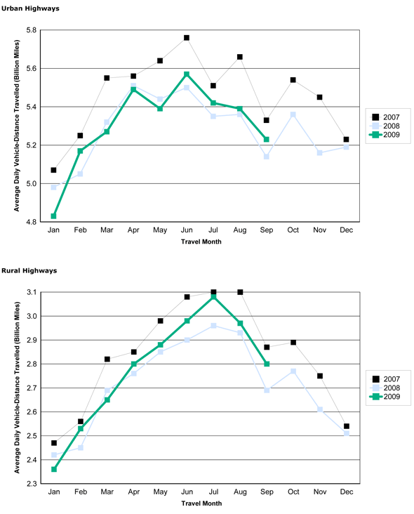 Figure 2 - Travel On all US Highways By Month