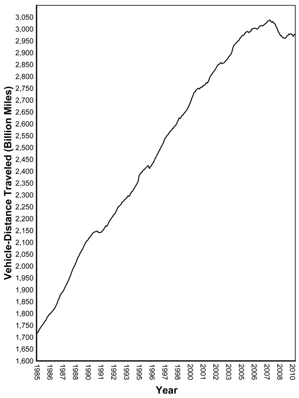 Figure 1 - Moving 12-Month Total On All US Highways
