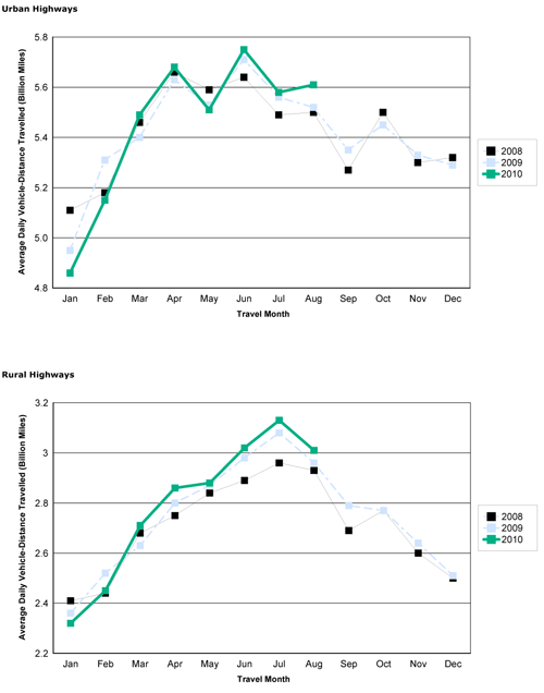 Figure 2 - Travel On all US Highways By Month