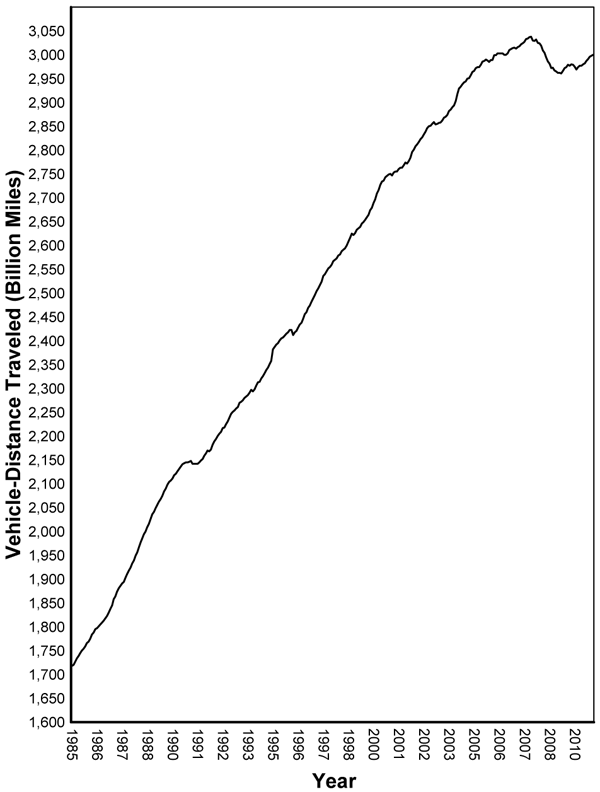 Figure 1 - Moving 12-Month Total On All US Highways