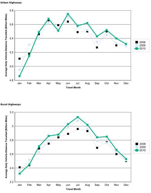 Figure 2 - Travel On all US Highways By Month