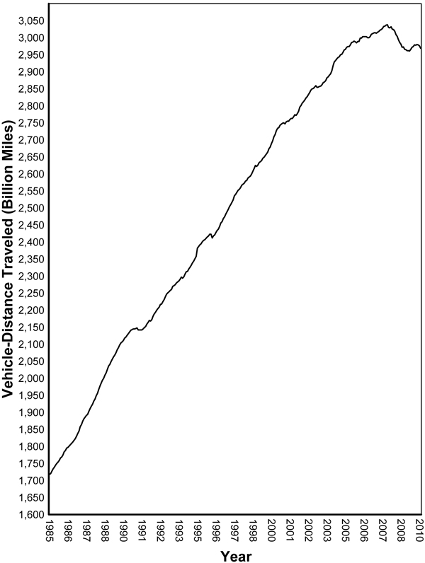Figure 1 - Moving 12-Month Total On All US Highways