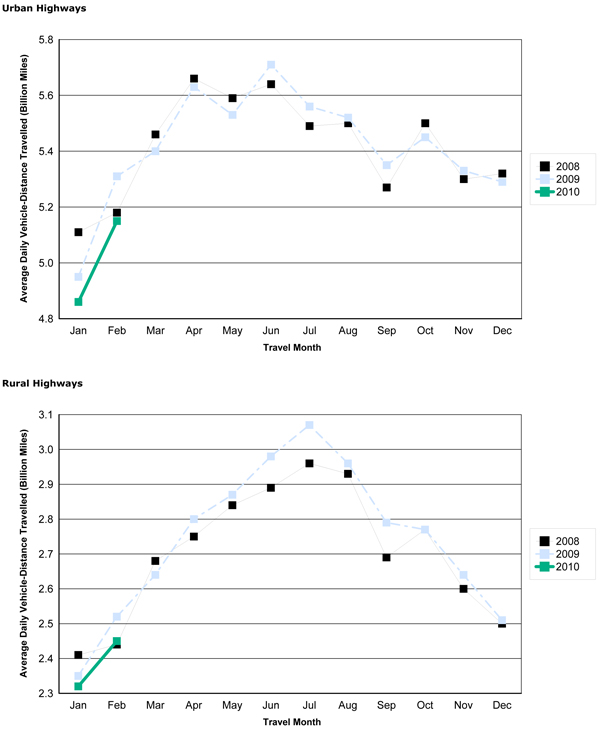 Figure 2 - Travel On all US Highways By Month