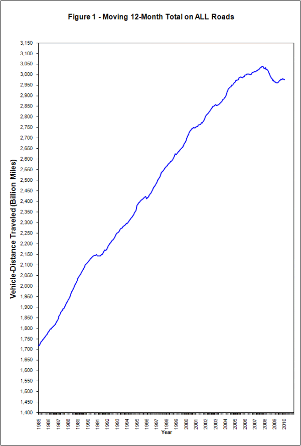 Figure 1 - Moving 12-Month Total On All US Highways