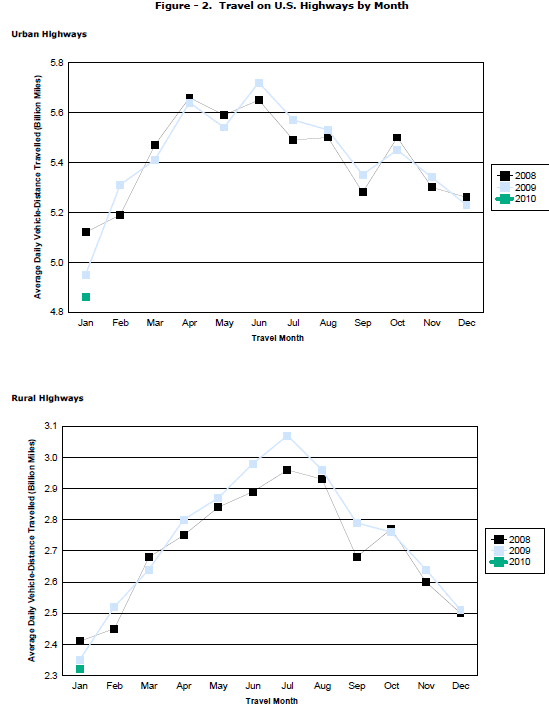 Figure 2 - Travel On all US Highways By Month