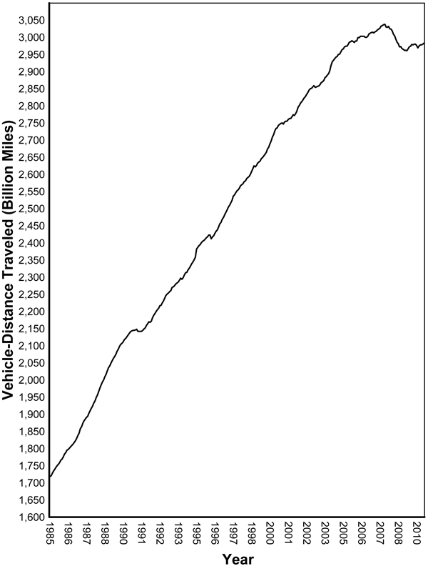 Figure 1 - Moving 12-Month Total On All US Highways