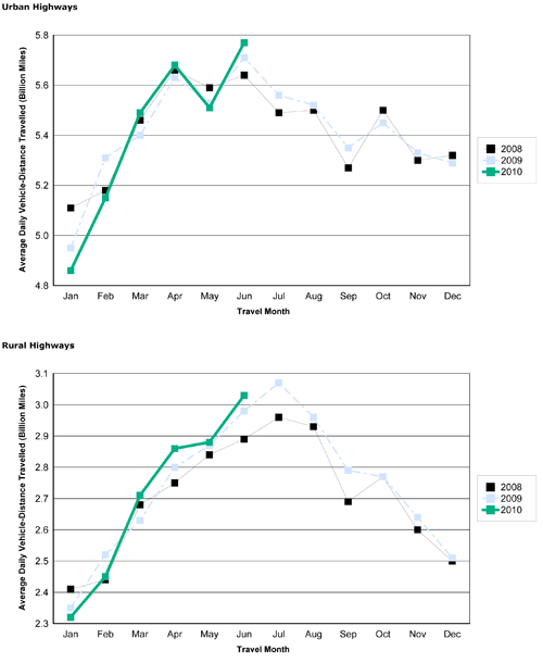 Figure 2 - Travel On all US Highways By Month