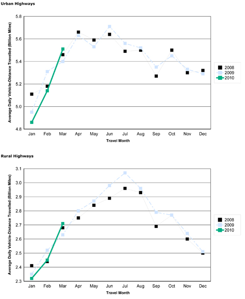 Figure 2 - Travel On all US Highways By Month