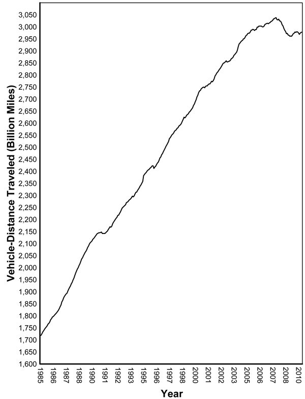 Figure 1 - Moving 12-Month Total On All US Highways