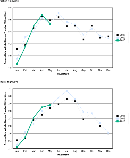 Figure 2 - Travel On all US Highways By Month