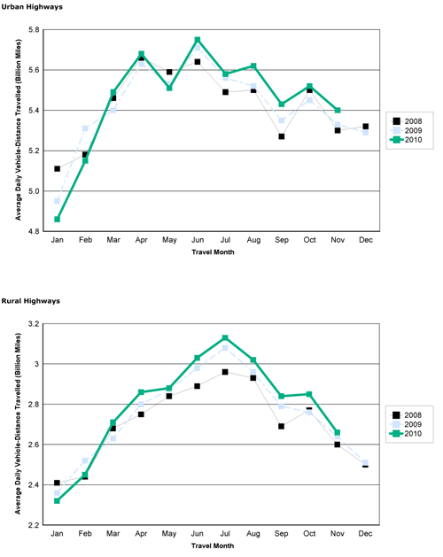 Figure 2 - Travel On all US Highways By Month