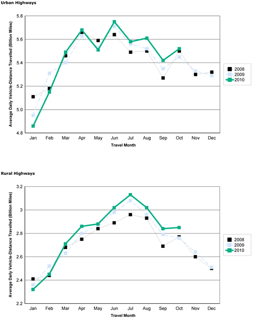 Figure 2 - Travel On all US Highways By Month