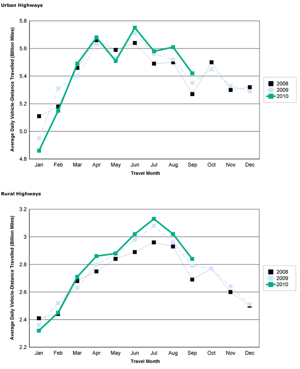 Figure 2 - Travel On all US Highways By Month