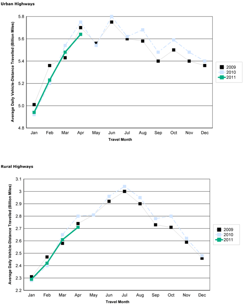 Figure 2 - Travel On all US Highways By Month