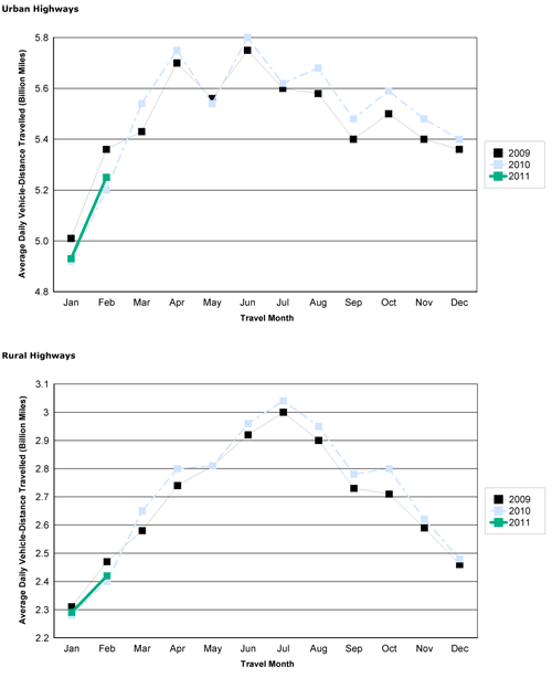 Figure 2 - Travel On all US Highways By Month