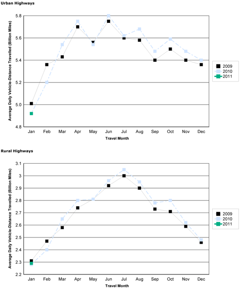 Figure 2 - Travel On all US Highways By Month