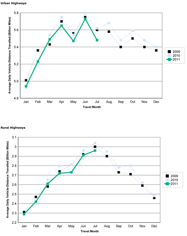 Figure 2 - Travel On all US Highways By Month