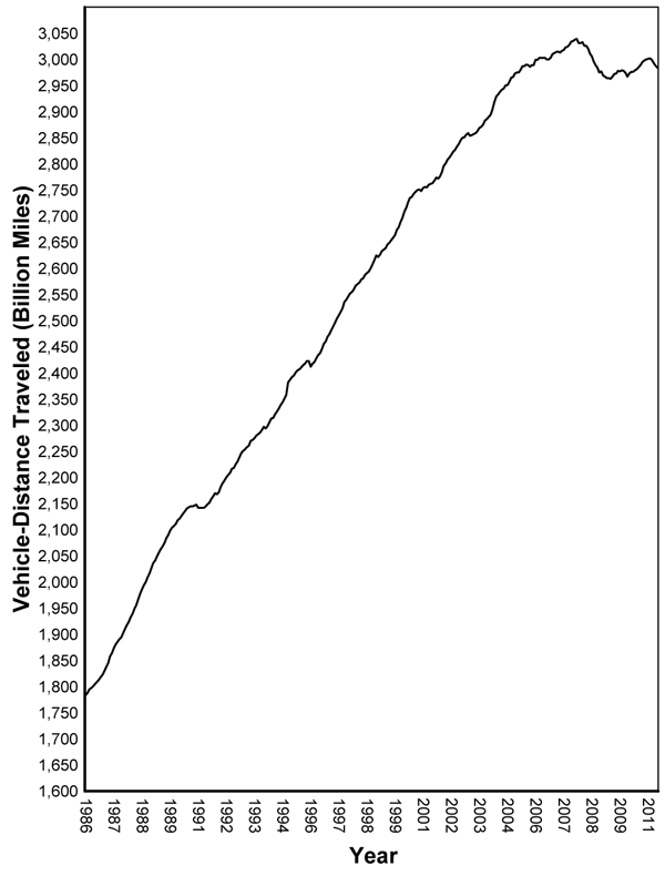 Figure 1 - Moving 12-Month Total On All US Highways