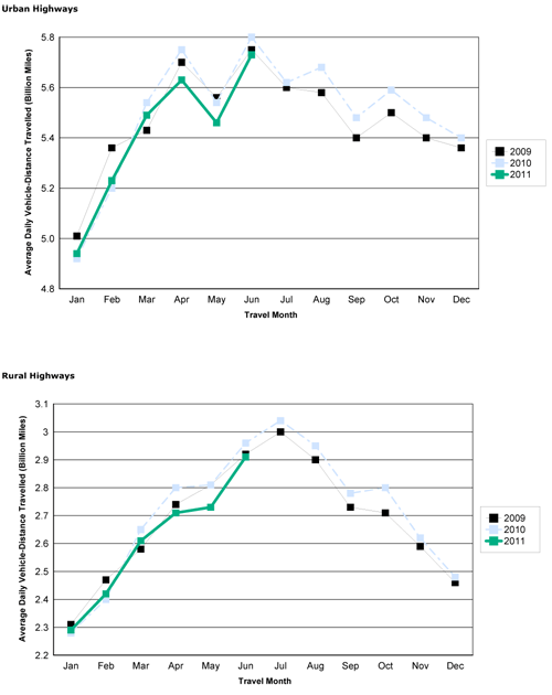 Figure 2 - Travel On all US Highways By Month