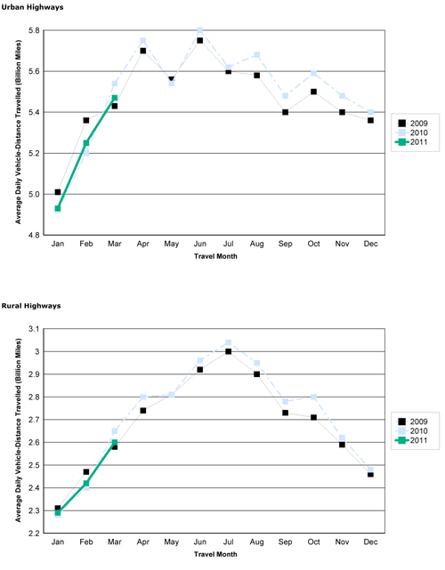 Figure 2 - Travel On all US Highways By Month