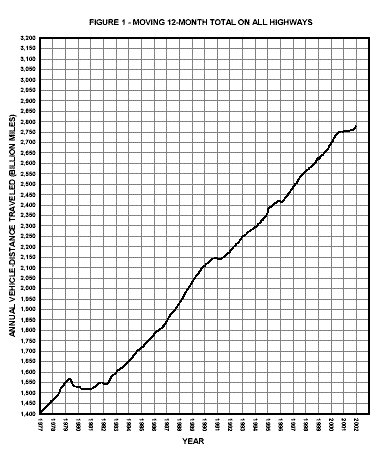 Figure 1: Moving 12-month total on all highways per year. This image is a line graph which represents the annual vehicle distance traveled (billion miles) from the year 1977 to the year 2001. The distance traveled gradually increased from 1,400 miles in 1977 to 2,700 miles in 2001.