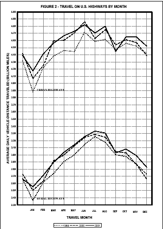 Figure 2: Travel on U.S. highways by month. This image is a line graph which compares monthly travel on rual highways and urban highways. Travel on urban highways fluctuated between 3.90 and 4.75 billion miles. Travel on rural highways fluctuated between 2.35 and 3.25 miles. The highest travel period for both urban and rual highways was from May to September, during the years 1999 thru 2001.