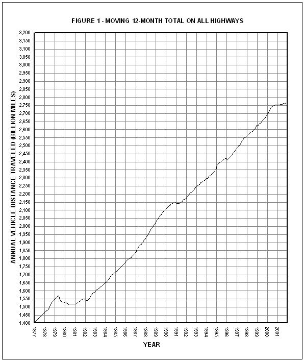 Figure 1: Moving 12-month total on all highways per year. This image is a line graph which represents the annual vehicle distance traveled (billion miles) from the year 1977 to the year 2001. The distance traveled gradually increased from 1,400 miles in 1977 to over 2,750 miles by 2001.