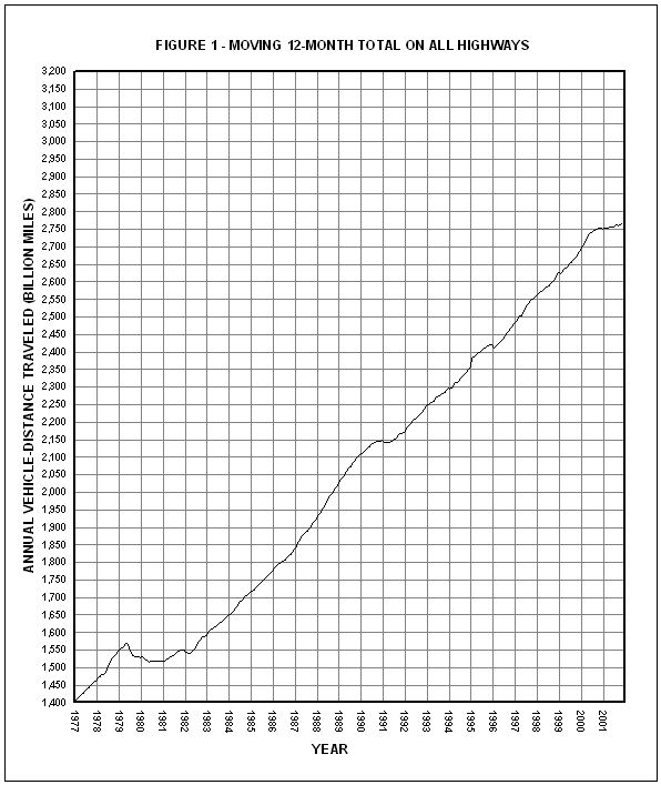 Figure 1: Moving 12-month total on all highways per year. This image is a line graph which represents the annual vehicle distance traveled (billion miles) from the year 1977 to the year 2001. The distance traveled gradually increased from 1,400 miles in 1977 to over 2,750 miles by 2001.