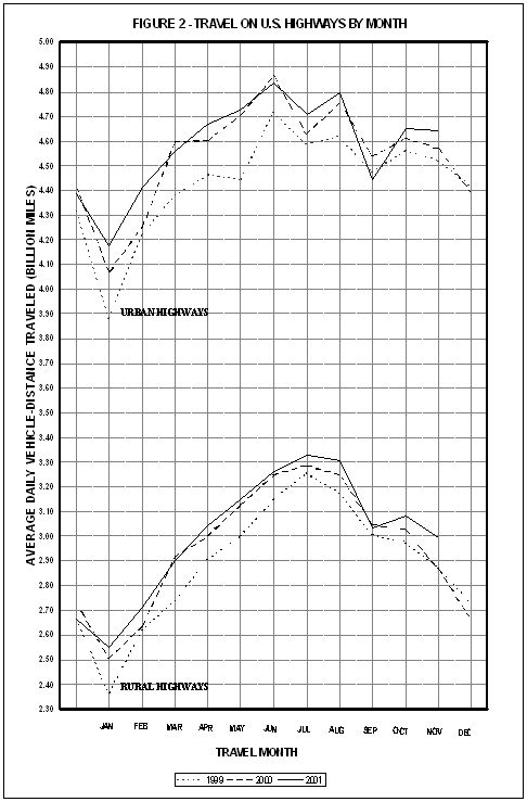 Figure 2: Travel on U.S. highways by month. This image is a line graph which compares monthly travel on rural highways and urban highways. Travel on urban highways fluctuated between 3.90 and 4.75 billion miles. Travel on rural highways fluctuated between 2.35 and 3.25 miles. The highest travel period for both urban and rural highways was from May to September, during the years 1999 thru 2001.