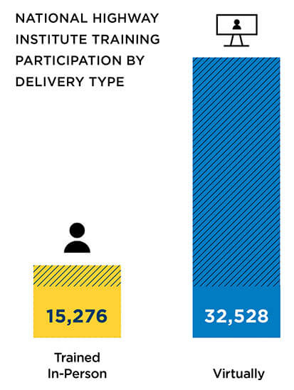 NHI training participation by delivery types: 15,276 were trained in person; 32,528 were trained virtually