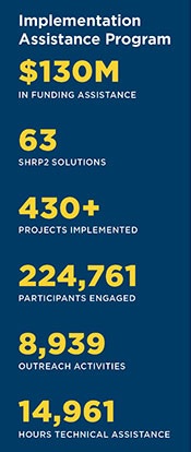 Implementation Assistance Program: $130 Million in funding assistance, 63 SHRP2 Solutions, 430+ projects implemented, 224,761 participants engaged, 8,939 outreach activities, and 14,961 hours of technical assistance