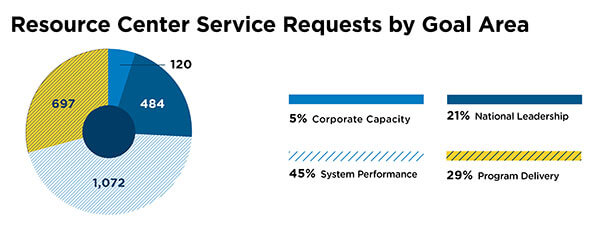 Resource Center service requests by goal area: 45% System Performance; 29% Program Delivery; 21% National Leadership; 5% Corporate Capacity