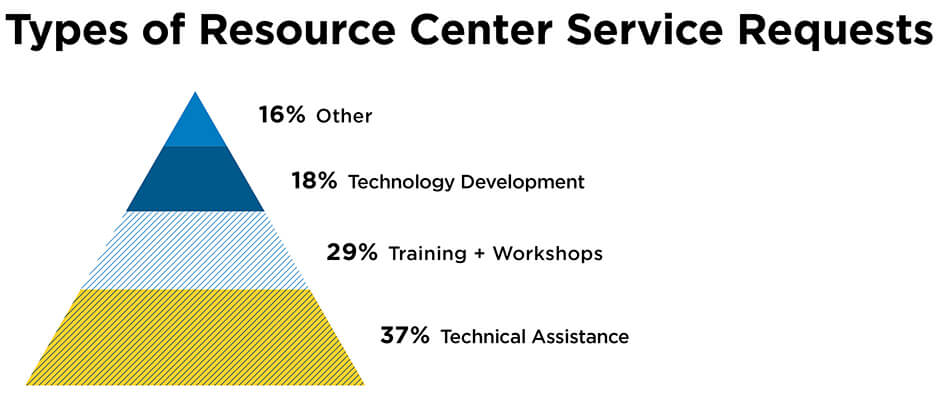 Types of Resource Center Service Requests: 16% Other, 18% Technology Deployment, 29% Training and Workshops, and 37% Technical Assistance