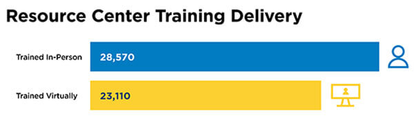 Resource Center Training Delivery: 28,570 Trained In-Person and 23,110 Trained Virtually