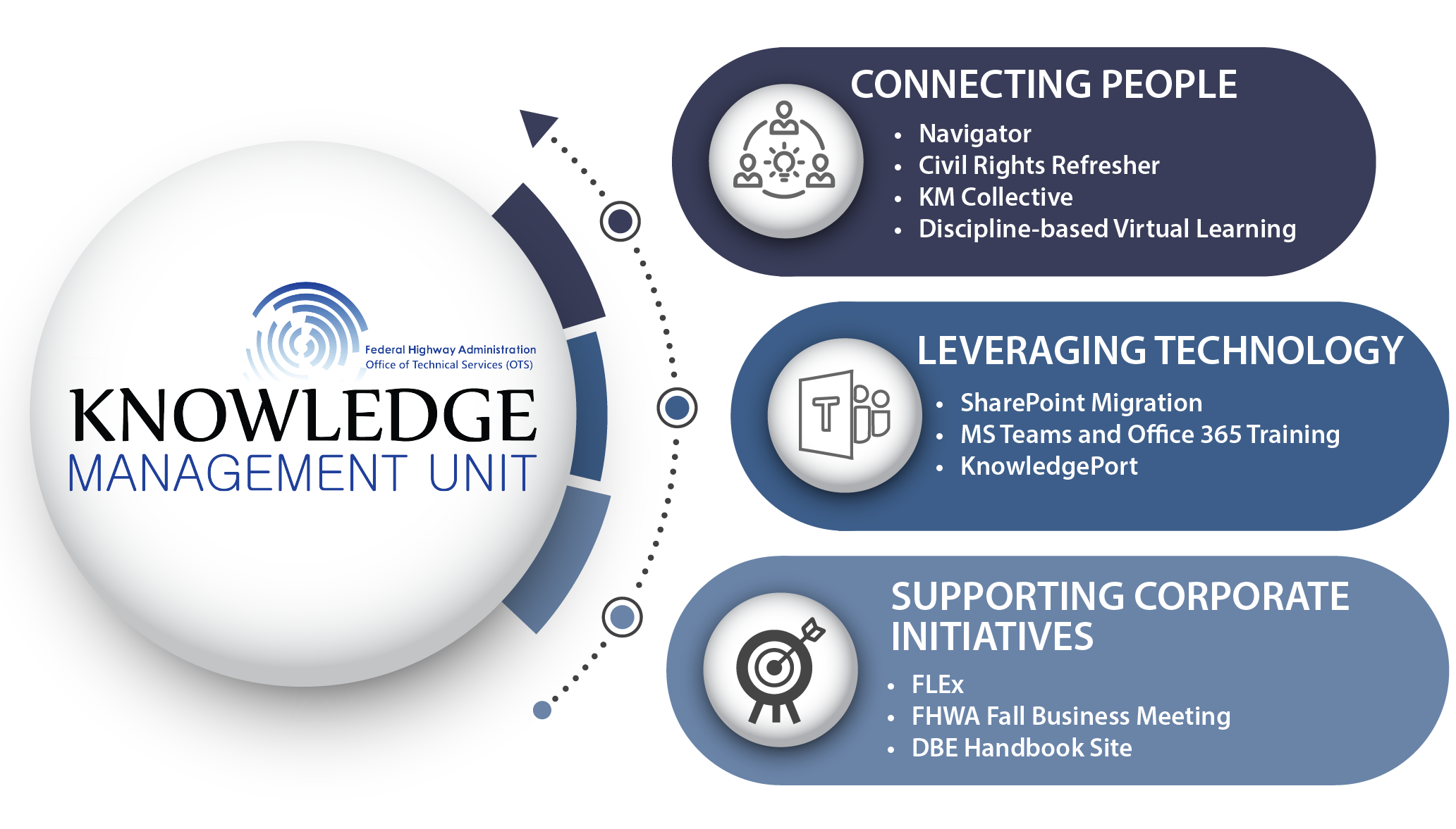 Knowledge Management activities. Connecting People, which includes Navigator, Civil Rights Refresher, the KM Collective, and discipline-based virtual learning. Leveraging Technology, which includes SharePoint Migration, MS Teams and Office 365 Training, and KnowledgePort. Supporting Corporate Initiatives, which includes FLEx, FHWA Fall Business Meeting, and the DBE Handbook site.