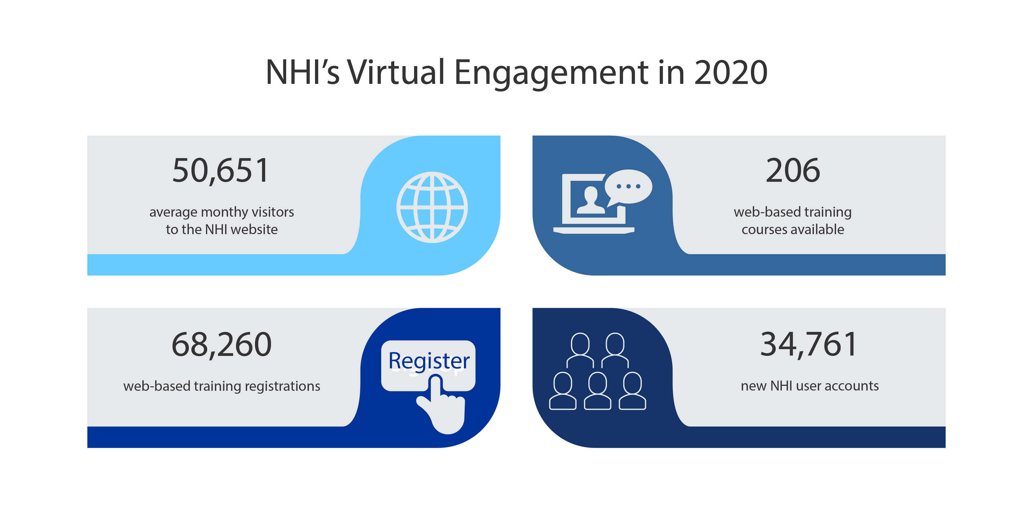 Alt text: Infographic of NHI’s Virtual Engagement in 2020. 50,651 average monthly visitors to the NHI website; 206 web-based training courses available; x web-based training registrations; 34,761 new NHI user accounts.