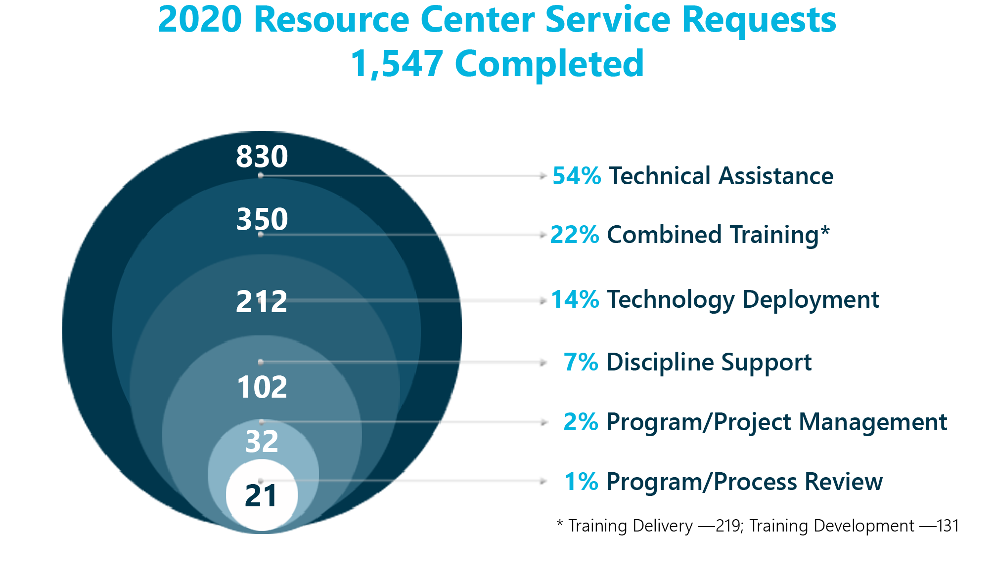 2020 Resource Center Service Requests. 1,547 completed. 830 or 54% Technical Assistance; 350 or 22% Combined training (which break down to 219 Training Delivery and 131 Training Development. 212 or 14% Technology Deployment; 102 or 7% discipline support; 32 or 2% Program/Project Management; 21 or 1% Program/Process Review.