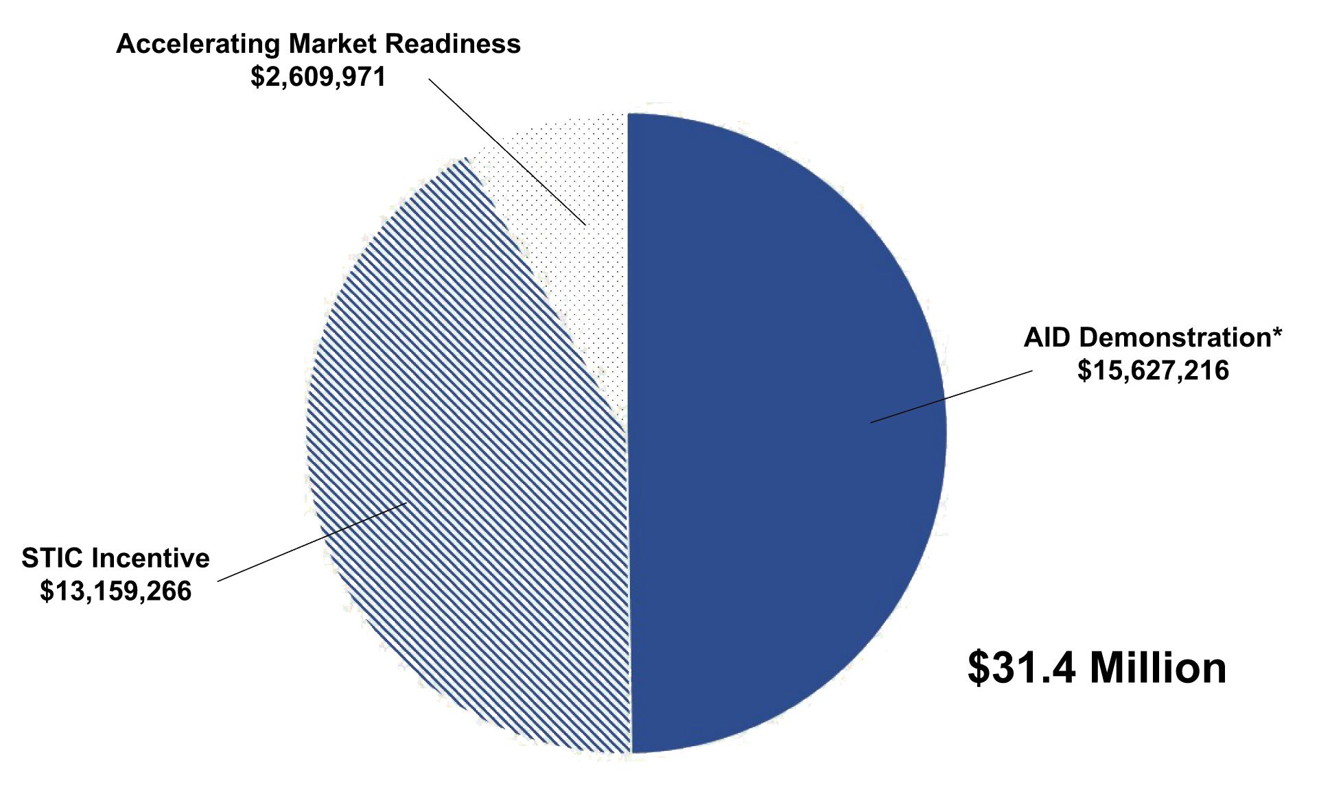 Graph of Accelerating Market Readiness $2,609,971 or 8%, AID Demonstration, $15,627,216 or 50%, and STIC Incentive $13,159,266 or 42%. Total $31.4 million.